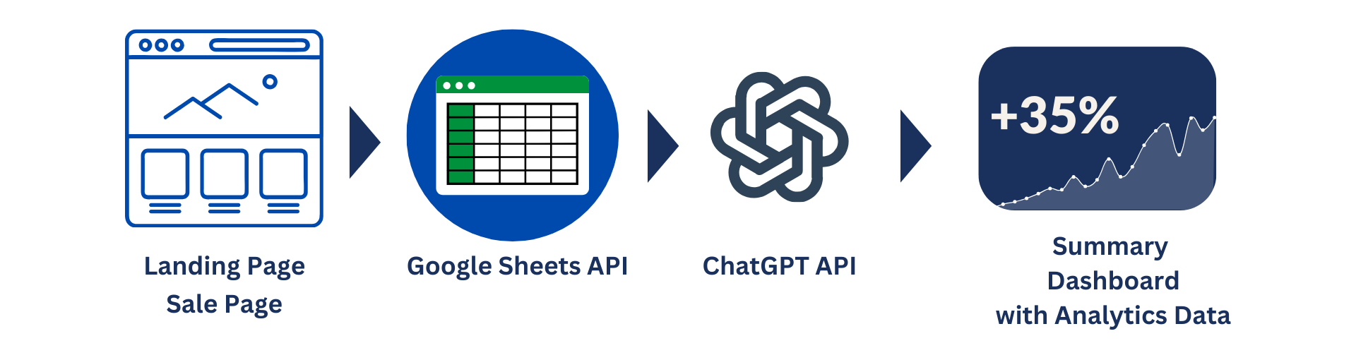 Sale Page with AI